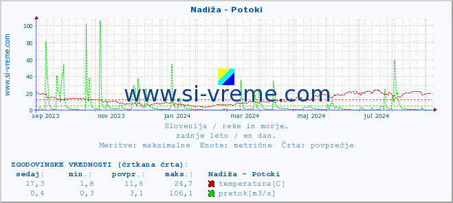 POVPREČJE :: Nadiža - Potoki :: temperatura | pretok | višina :: zadnje leto / en dan.