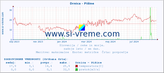 POVPREČJE :: Drnica - Pišine :: temperatura | pretok | višina :: zadnje leto / en dan.