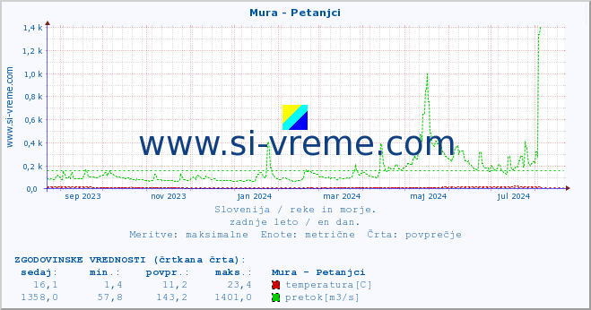 POVPREČJE :: Mura - Petanjci :: temperatura | pretok | višina :: zadnje leto / en dan.