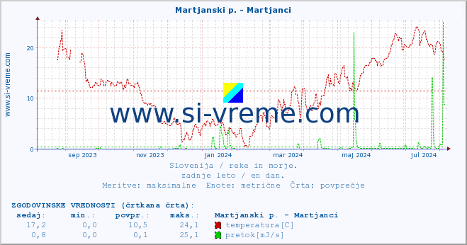 POVPREČJE :: Martjanski p. - Martjanci :: temperatura | pretok | višina :: zadnje leto / en dan.