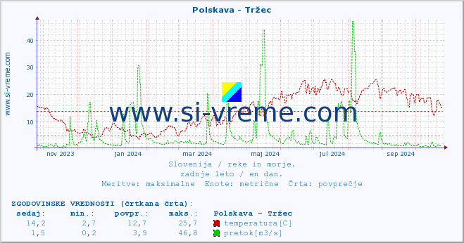 POVPREČJE :: Polskava - Tržec :: temperatura | pretok | višina :: zadnje leto / en dan.