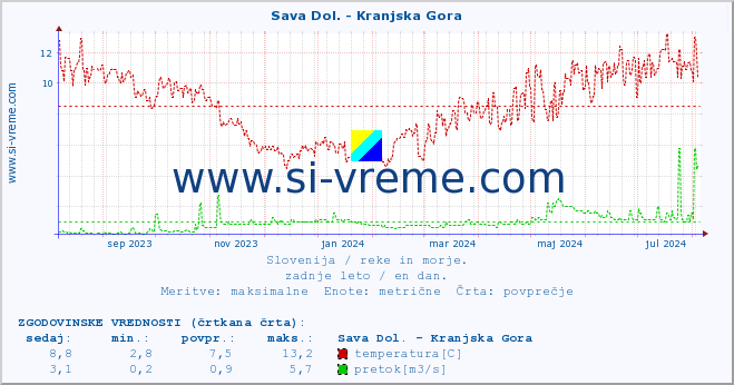 POVPREČJE :: Sava Dol. - Kranjska Gora :: temperatura | pretok | višina :: zadnje leto / en dan.