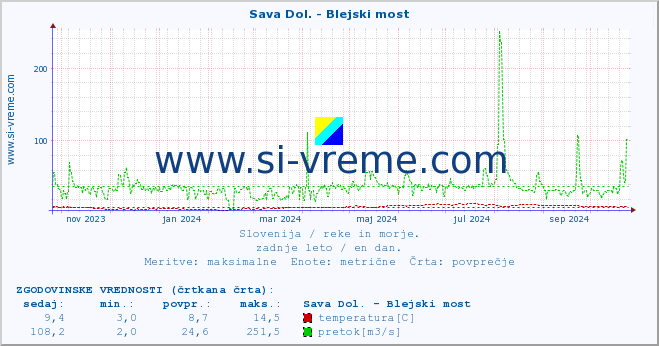 POVPREČJE :: Sava Dol. - Blejski most :: temperatura | pretok | višina :: zadnje leto / en dan.