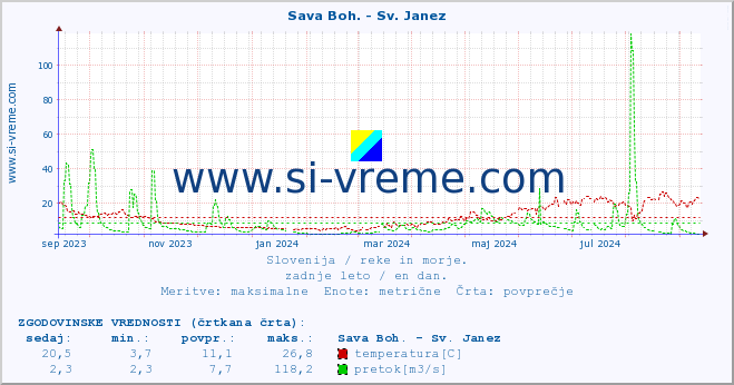 POVPREČJE :: Sava Boh. - Sv. Janez :: temperatura | pretok | višina :: zadnje leto / en dan.