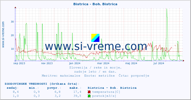 POVPREČJE :: Bistrica - Boh. Bistrica :: temperatura | pretok | višina :: zadnje leto / en dan.