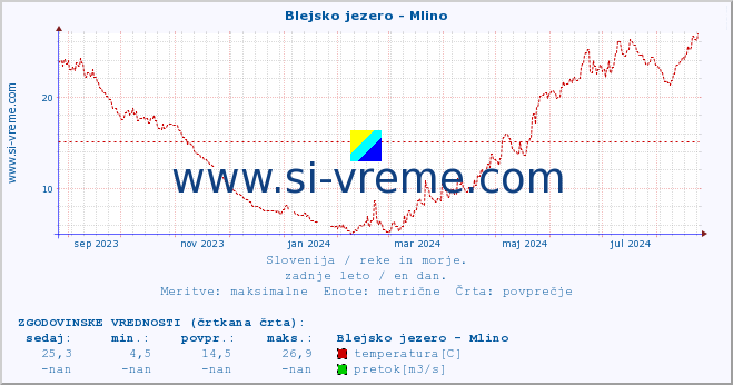 POVPREČJE :: Blejsko jezero - Mlino :: temperatura | pretok | višina :: zadnje leto / en dan.