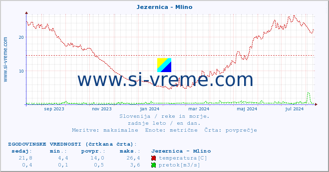 POVPREČJE :: Jezernica - Mlino :: temperatura | pretok | višina :: zadnje leto / en dan.