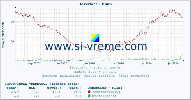 POVPREČJE :: Jezernica - Mlino :: temperatura | pretok | višina :: zadnje leto / en dan.