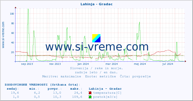 POVPREČJE :: Lahinja - Gradac :: temperatura | pretok | višina :: zadnje leto / en dan.