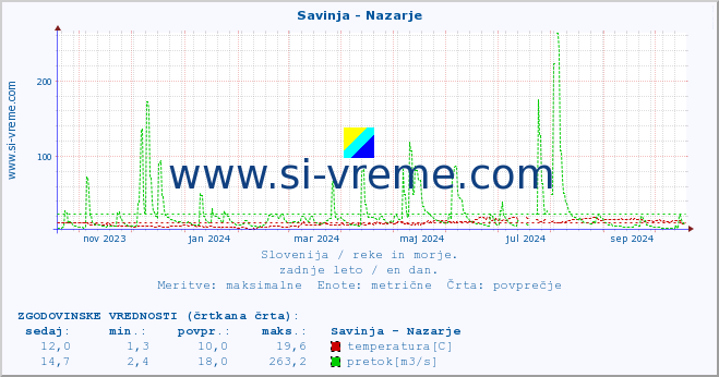 POVPREČJE :: Savinja - Nazarje :: temperatura | pretok | višina :: zadnje leto / en dan.