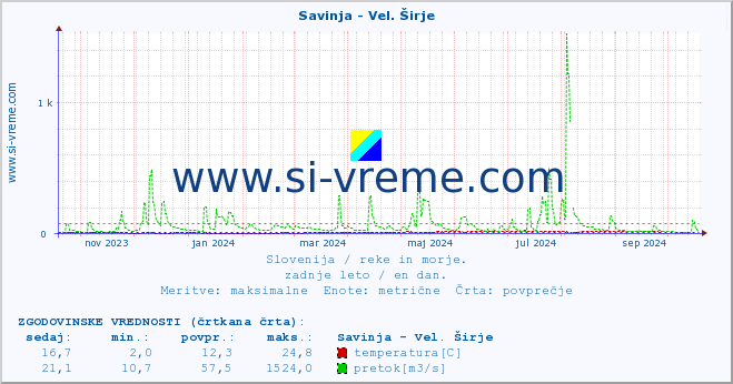 POVPREČJE :: Savinja - Vel. Širje :: temperatura | pretok | višina :: zadnje leto / en dan.