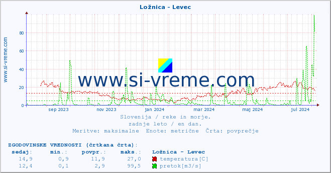 POVPREČJE :: Ložnica - Levec :: temperatura | pretok | višina :: zadnje leto / en dan.