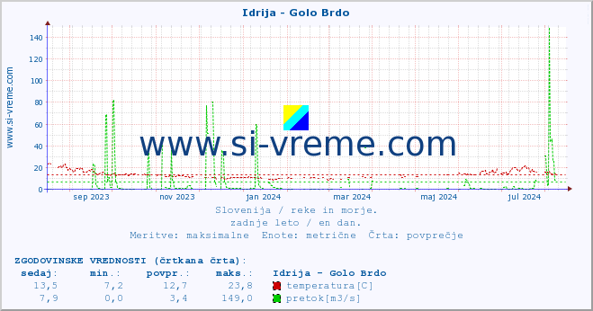 POVPREČJE :: Idrija - Golo Brdo :: temperatura | pretok | višina :: zadnje leto / en dan.