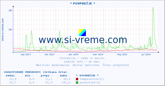 POVPREČJE :: * POVPREČJE * :: temperatura | pretok | višina :: zadnje leto / en dan.