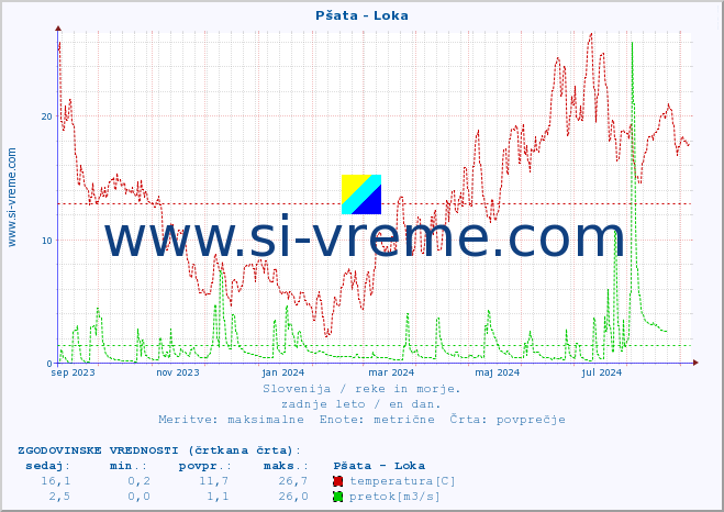POVPREČJE :: Pšata - Loka :: temperatura | pretok | višina :: zadnje leto / en dan.