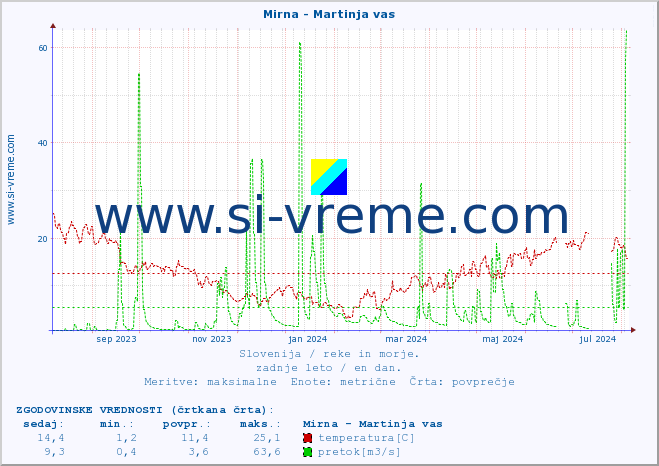 POVPREČJE :: Mirna - Martinja vas :: temperatura | pretok | višina :: zadnje leto / en dan.