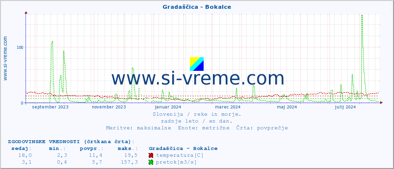 POVPREČJE :: Gradaščica - Bokalce :: temperatura | pretok | višina :: zadnje leto / en dan.