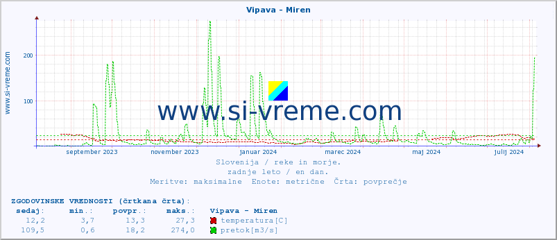 POVPREČJE :: Vipava - Miren :: temperatura | pretok | višina :: zadnje leto / en dan.