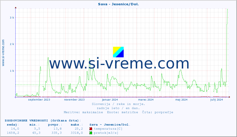 POVPREČJE :: Sava - Jesenice/Dol. :: temperatura | pretok | višina :: zadnje leto / en dan.