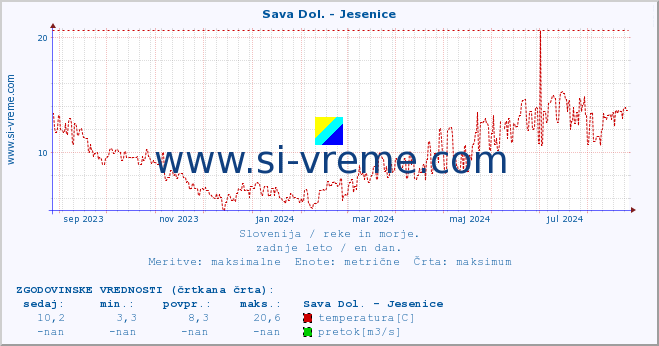 POVPREČJE :: Sava Dol. - Jesenice :: temperatura | pretok | višina :: zadnje leto / en dan.