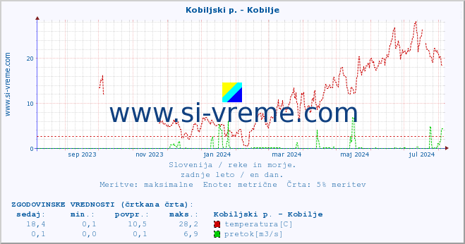 POVPREČJE :: Kobiljski p. - Kobilje :: temperatura | pretok | višina :: zadnje leto / en dan.