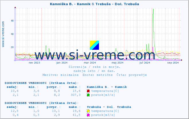 POVPREČJE :: Kamniška B. - Kamnik & Trebuša - Dol. Trebuša :: temperatura | pretok | višina :: zadnje leto / en dan.