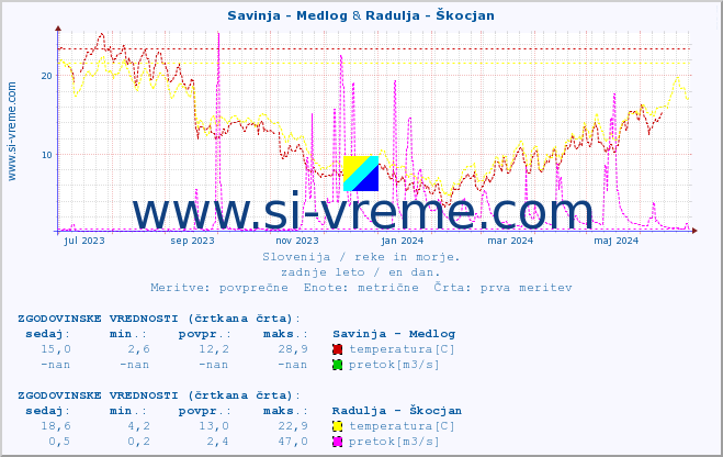POVPREČJE :: Savinja - Medlog & Radulja - Škocjan :: temperatura | pretok | višina :: zadnje leto / en dan.