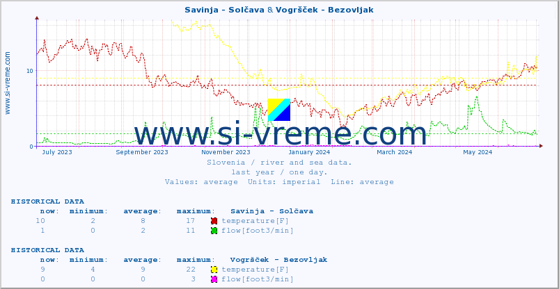  :: Savinja - Solčava & Vogršček - Bezovljak :: temperature | flow | height :: last year / one day.