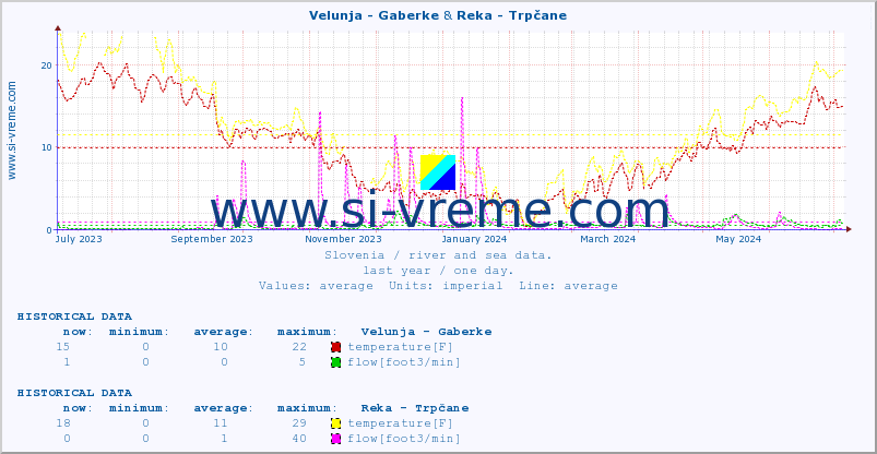 :: Velunja - Gaberke & Reka - Trpčane :: temperature | flow | height :: last year / one day.