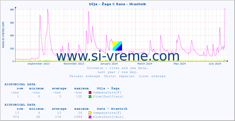  :: Učja - Žaga & Sava - Hrastnik :: temperature | flow | height :: last year / one day.