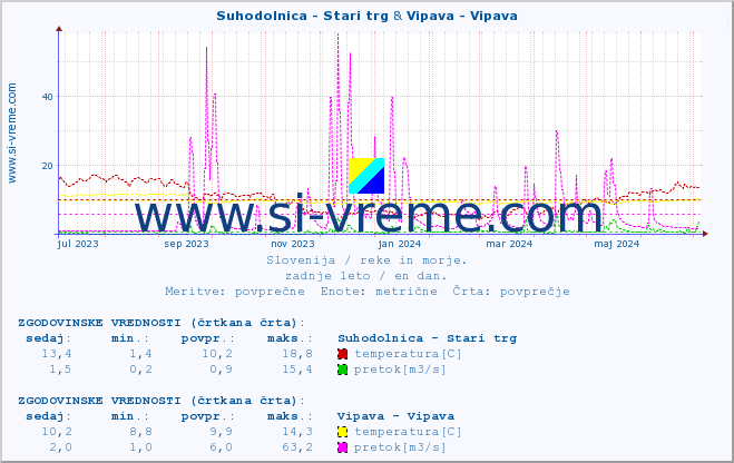 POVPREČJE :: Suhodolnica - Stari trg & Vipava - Vipava :: temperatura | pretok | višina :: zadnje leto / en dan.