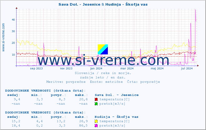 POVPREČJE :: Sava Dol. - Jesenice & Hudinja - Škofja vas :: temperatura | pretok | višina :: zadnje leto / en dan.