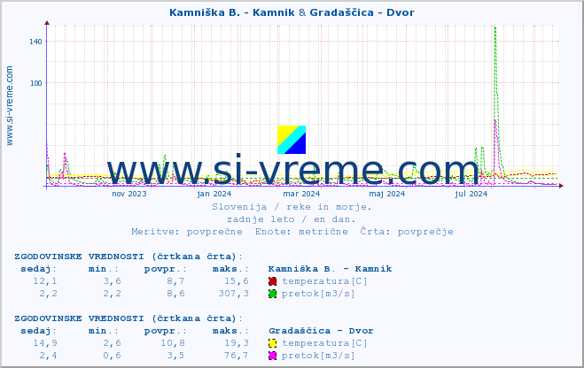 POVPREČJE :: Kamniška B. - Kamnik & Gradaščica - Dvor :: temperatura | pretok | višina :: zadnje leto / en dan.