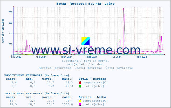 POVPREČJE :: Sotla - Rogatec & Savinja - Laško :: temperatura | pretok | višina :: zadnje leto / en dan.