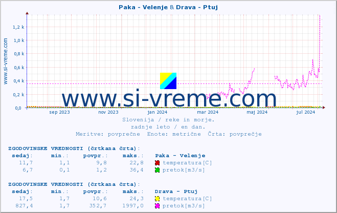 POVPREČJE :: Paka - Velenje & Drava - Ptuj :: temperatura | pretok | višina :: zadnje leto / en dan.