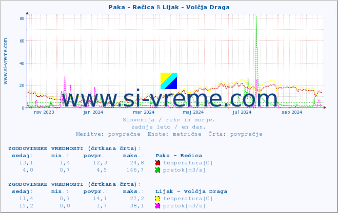 POVPREČJE :: Paka - Rečica & Lijak - Volčja Draga :: temperatura | pretok | višina :: zadnje leto / en dan.