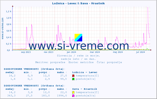 POVPREČJE :: Ložnica - Levec & Sava - Hrastnik :: temperatura | pretok | višina :: zadnje leto / en dan.