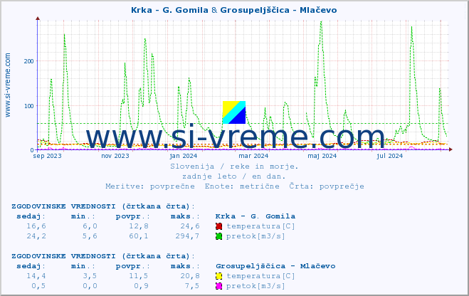 POVPREČJE :: Krka - G. Gomila & Grosupeljščica - Mlačevo :: temperatura | pretok | višina :: zadnje leto / en dan.