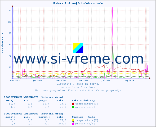 POVPREČJE :: Paka - Šoštanj & Lučnica - Luče :: temperatura | pretok | višina :: zadnje leto / en dan.