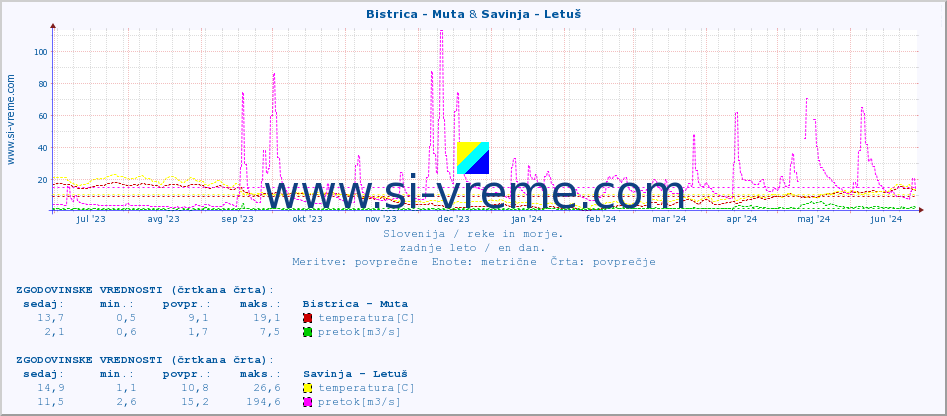 POVPREČJE :: Bistrica - Muta & Savinja - Letuš :: temperatura | pretok | višina :: zadnje leto / en dan.