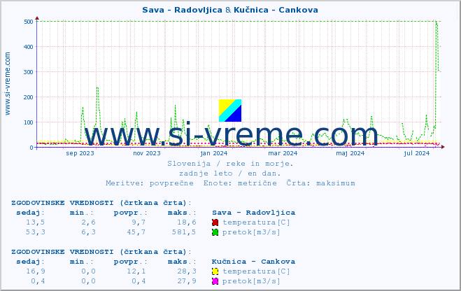 POVPREČJE :: Sava - Radovljica & Kučnica - Cankova :: temperatura | pretok | višina :: zadnje leto / en dan.