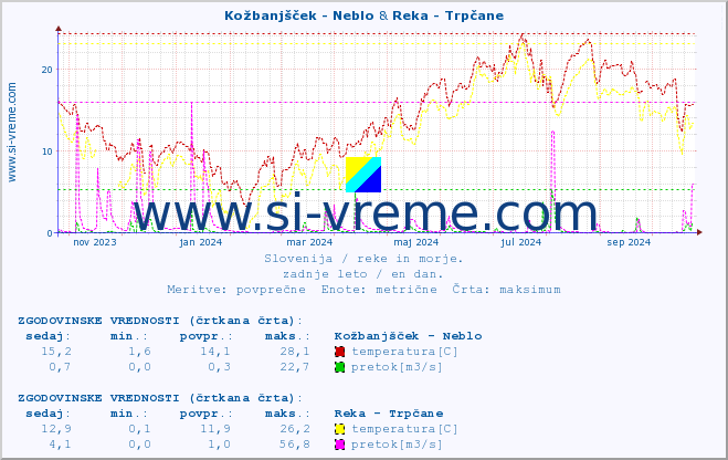 POVPREČJE :: Kožbanjšček - Neblo & Reka - Trpčane :: temperatura | pretok | višina :: zadnje leto / en dan.