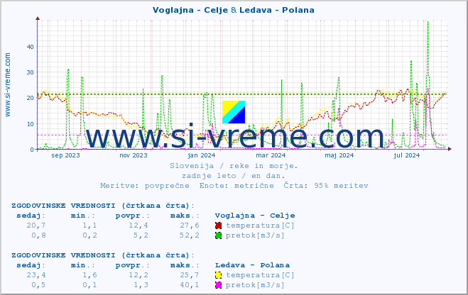 POVPREČJE :: Voglajna - Celje & Ledava - Polana :: temperatura | pretok | višina :: zadnje leto / en dan.