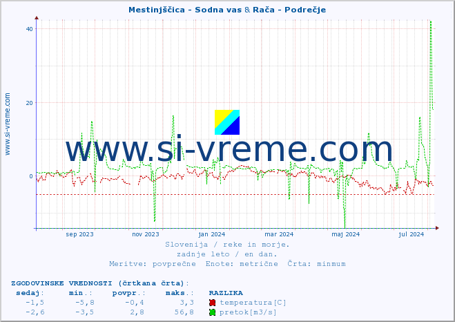 POVPREČJE :: Mestinjščica - Sodna vas & Rača - Podrečje :: temperatura | pretok | višina :: zadnje leto / en dan.