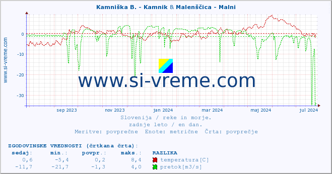 POVPREČJE :: Kamniška B. - Kamnik & Malenščica - Malni :: temperatura | pretok | višina :: zadnje leto / en dan.