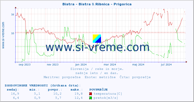 POVPREČJE :: Bistra - Bistra & Ribnica - Prigorica :: temperatura | pretok | višina :: zadnje leto / en dan.