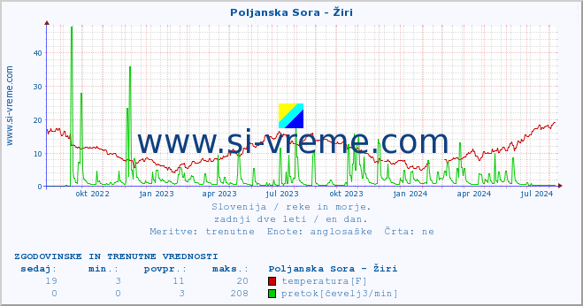 POVPREČJE :: Poljanska Sora - Žiri :: temperatura | pretok | višina :: zadnji dve leti / en dan.