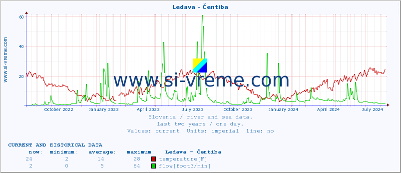  :: Ledava - Čentiba :: temperature | flow | height :: last two years / one day.