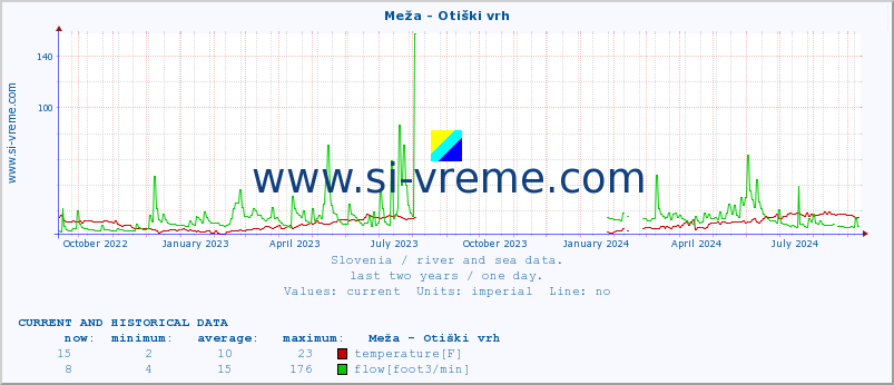  :: Meža - Otiški vrh :: temperature | flow | height :: last two years / one day.