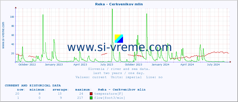  :: Reka - Cerkvenikov mlin :: temperature | flow | height :: last two years / one day.